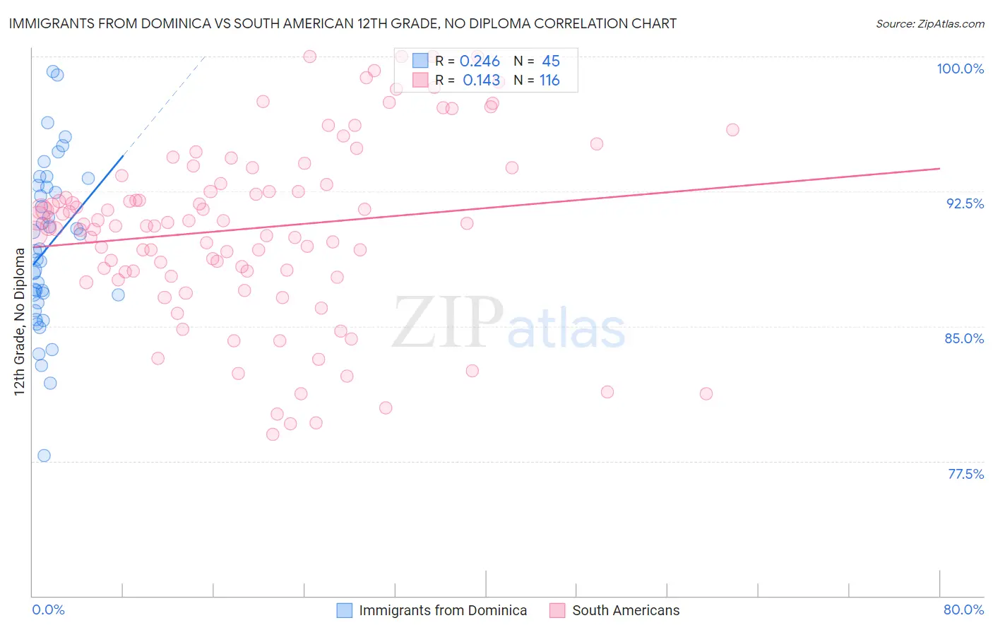 Immigrants from Dominica vs South American 12th Grade, No Diploma