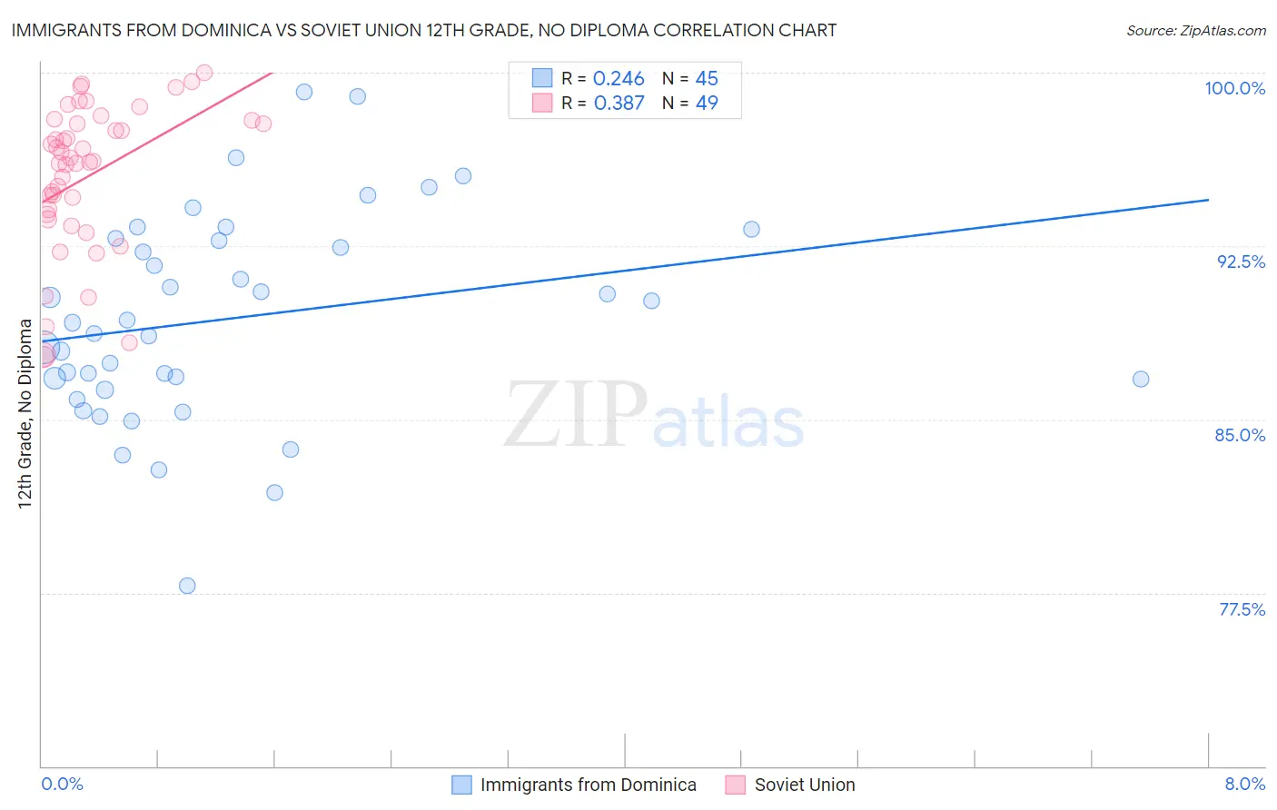 Immigrants from Dominica vs Soviet Union 12th Grade, No Diploma