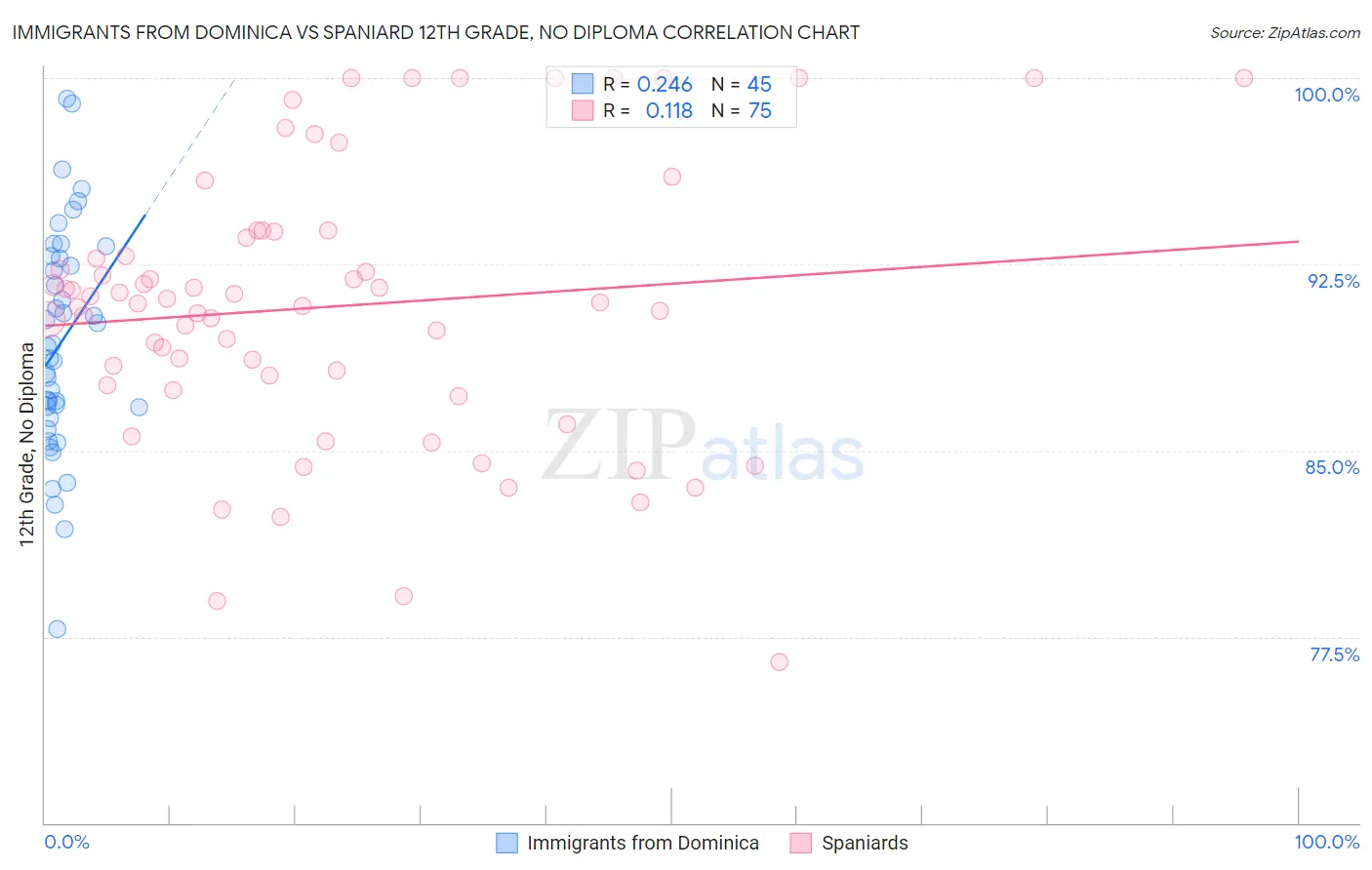 Immigrants from Dominica vs Spaniard 12th Grade, No Diploma