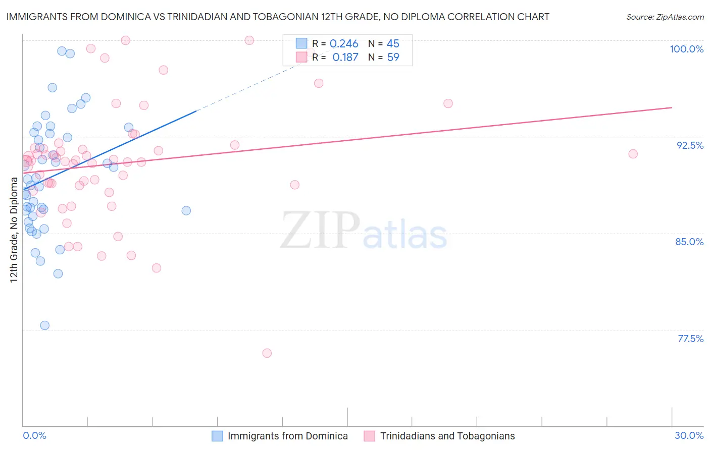 Immigrants from Dominica vs Trinidadian and Tobagonian 12th Grade, No Diploma