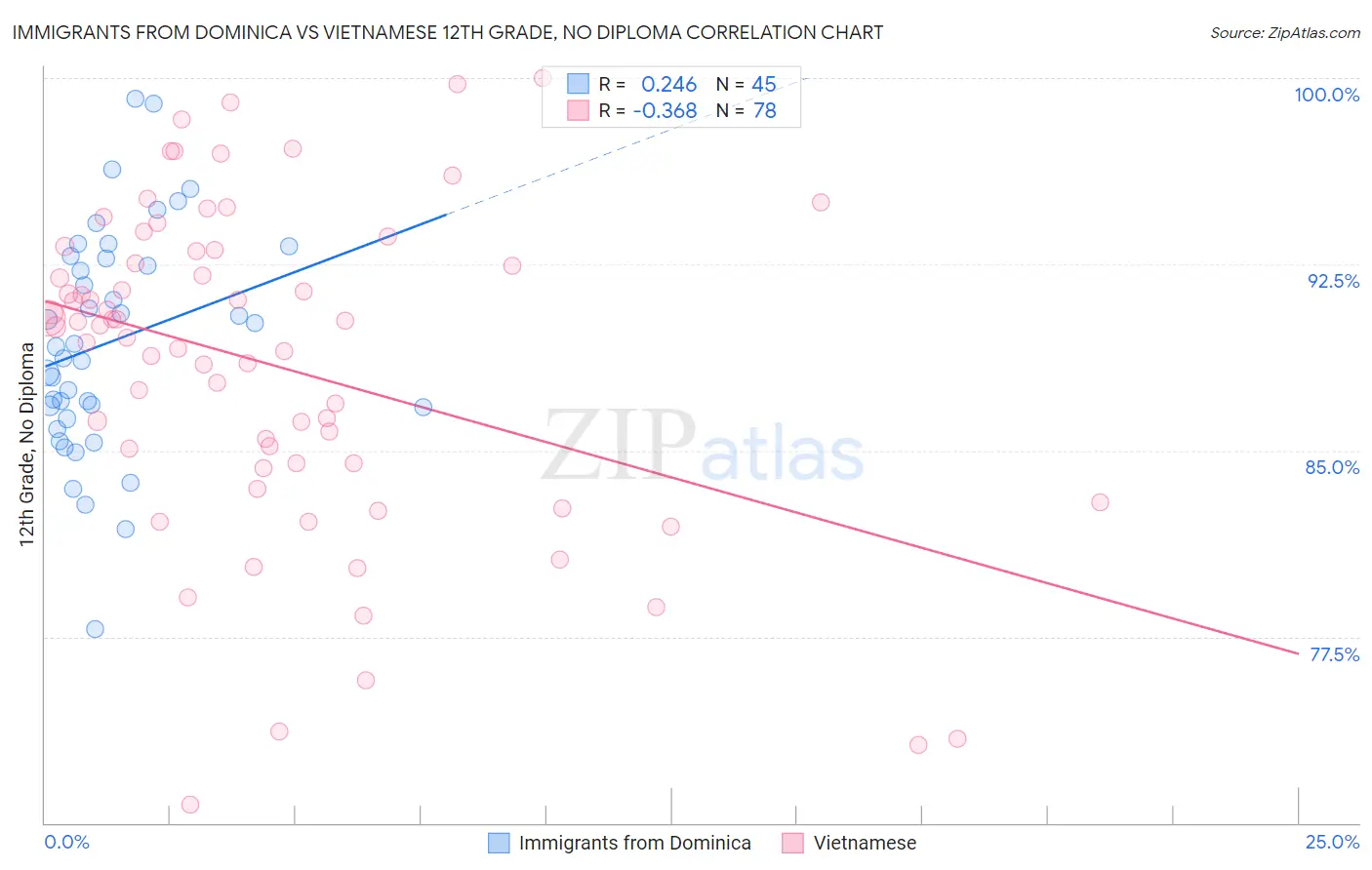 Immigrants from Dominica vs Vietnamese 12th Grade, No Diploma