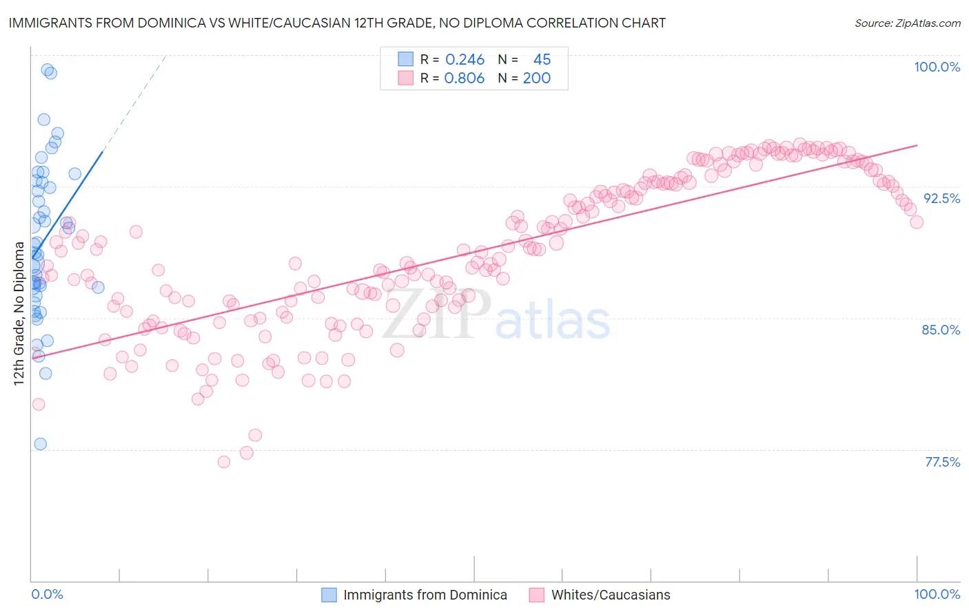 Immigrants from Dominica vs White/Caucasian 12th Grade, No Diploma