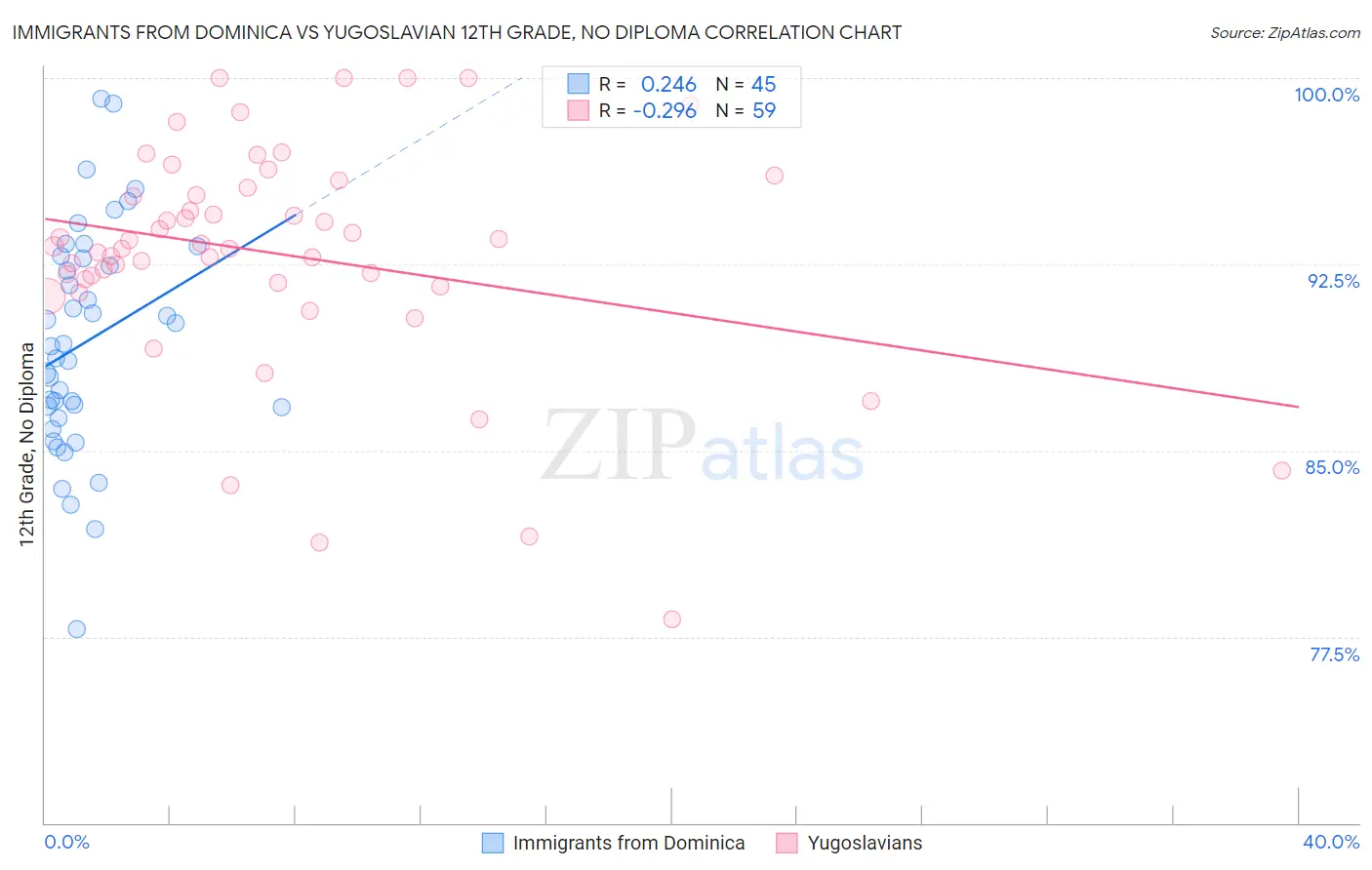 Immigrants from Dominica vs Yugoslavian 12th Grade, No Diploma