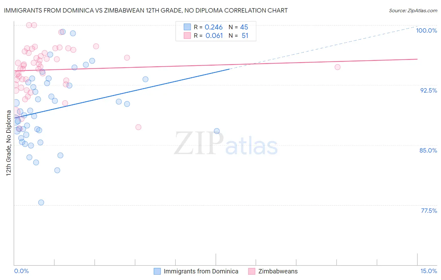 Immigrants from Dominica vs Zimbabwean 12th Grade, No Diploma