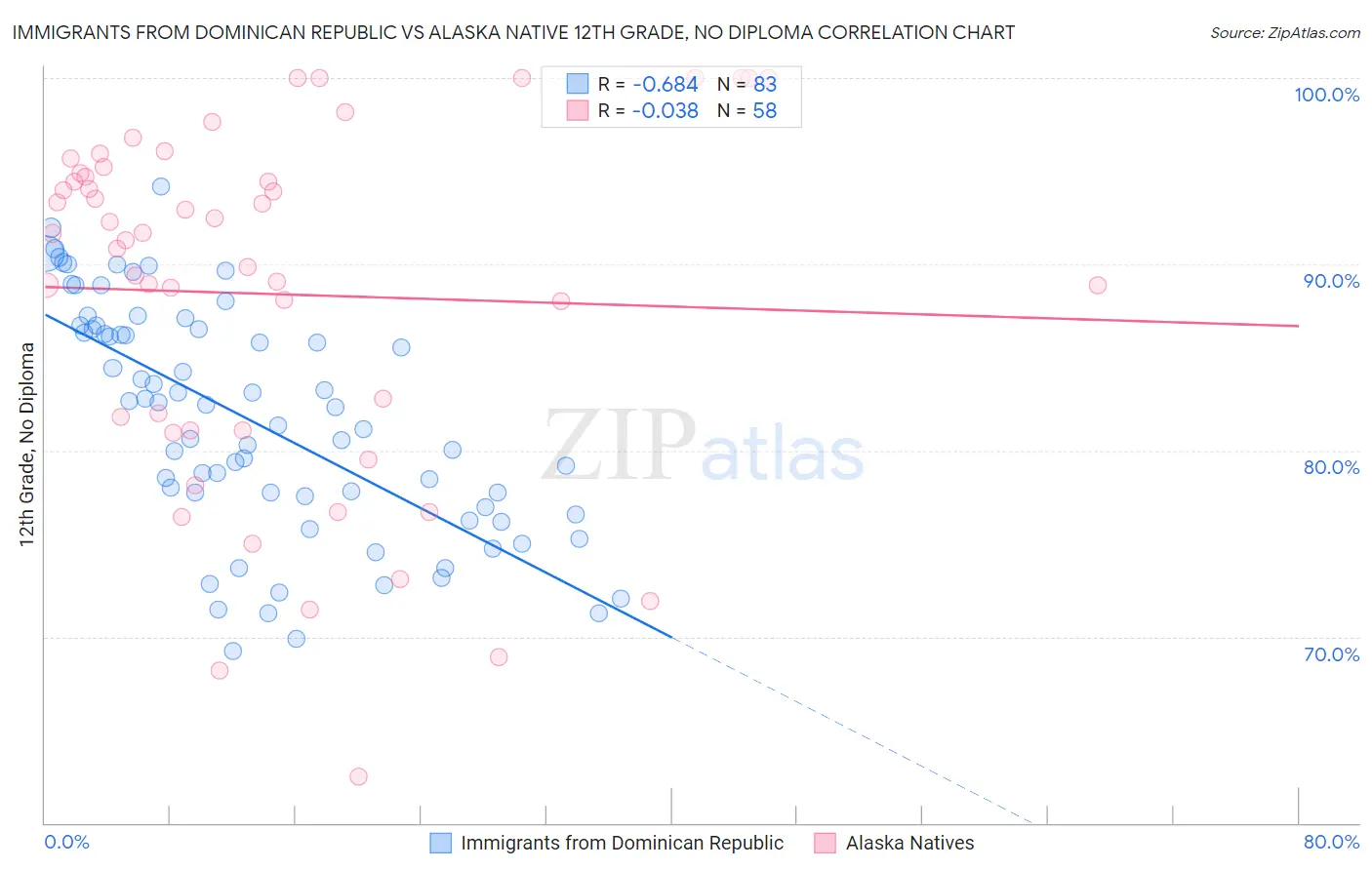 Immigrants from Dominican Republic vs Alaska Native 12th Grade, No Diploma