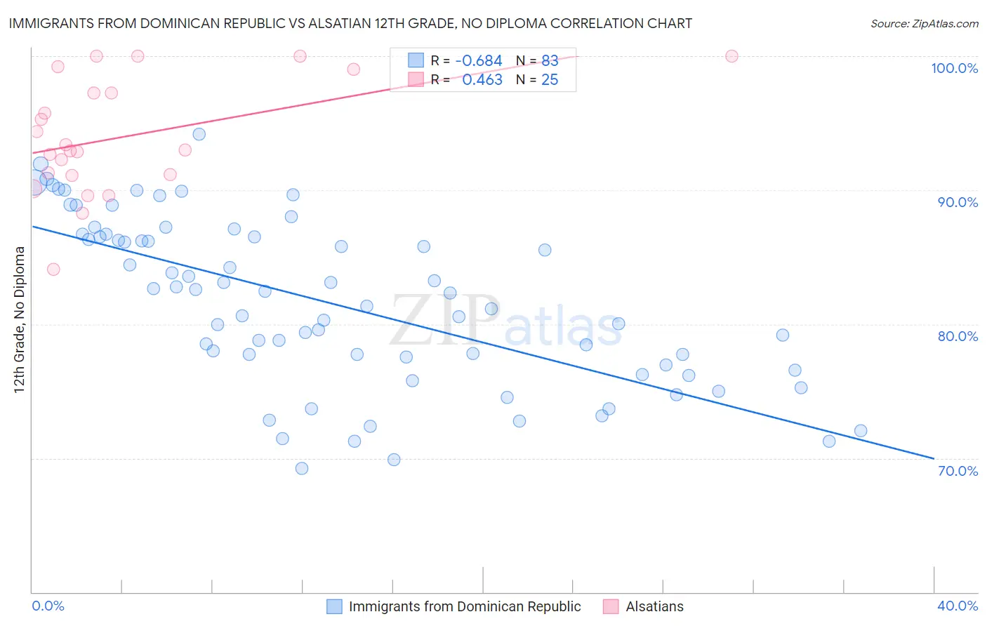 Immigrants from Dominican Republic vs Alsatian 12th Grade, No Diploma