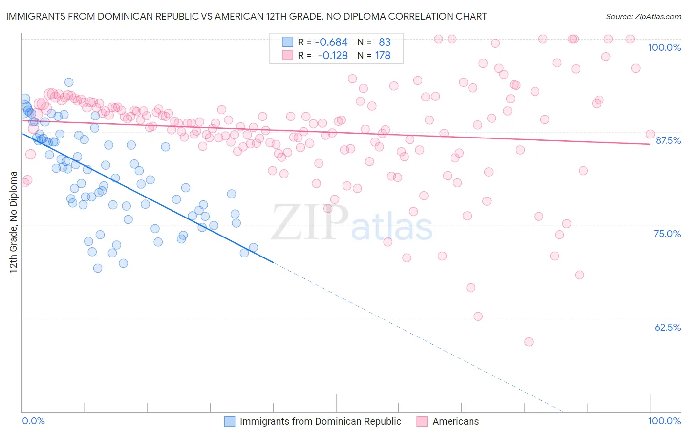 Immigrants from Dominican Republic vs American 12th Grade, No Diploma