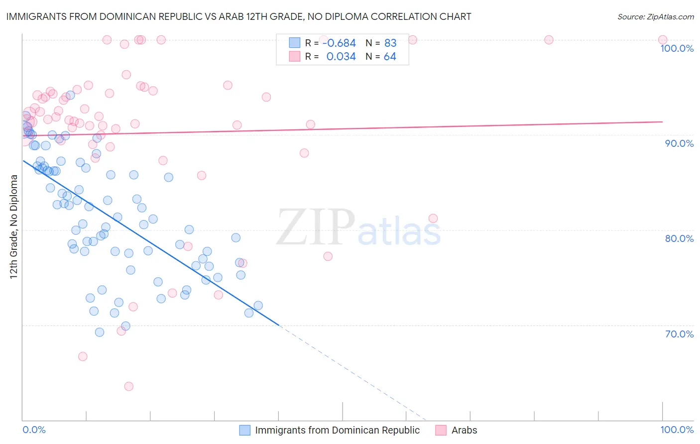 Immigrants from Dominican Republic vs Arab 12th Grade, No Diploma