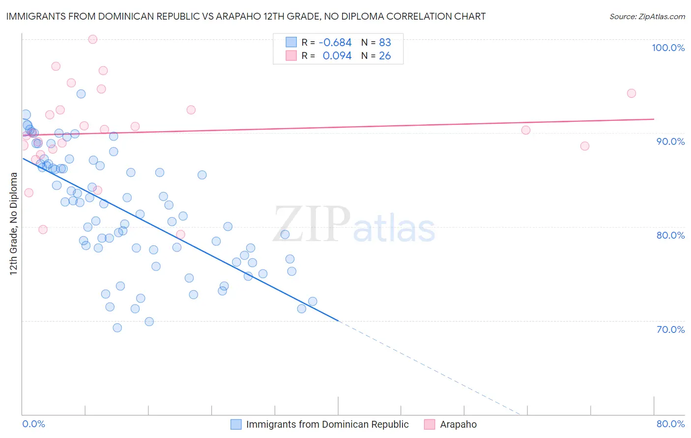 Immigrants from Dominican Republic vs Arapaho 12th Grade, No Diploma