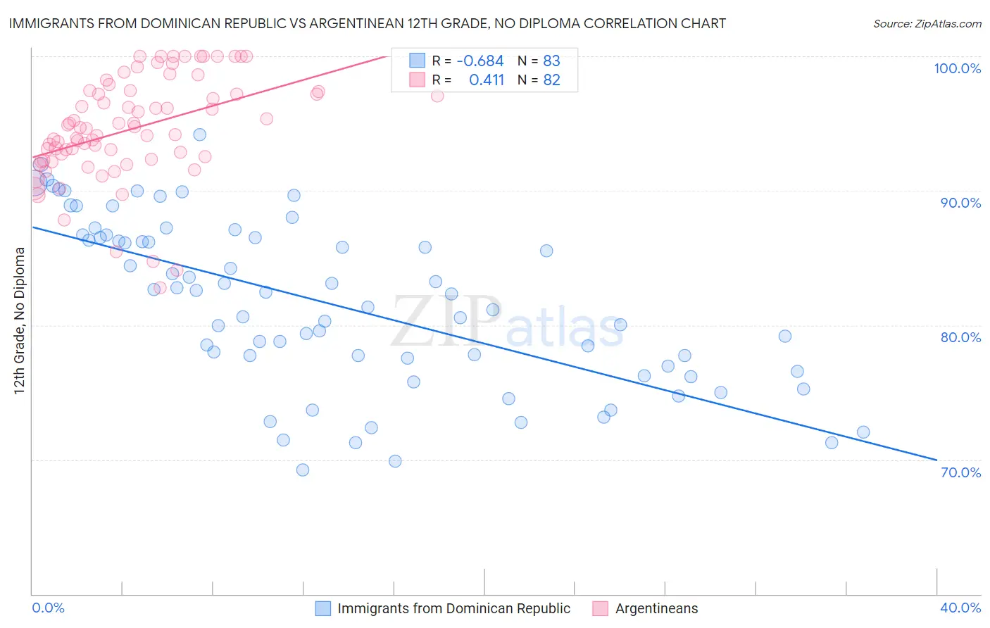 Immigrants from Dominican Republic vs Argentinean 12th Grade, No Diploma