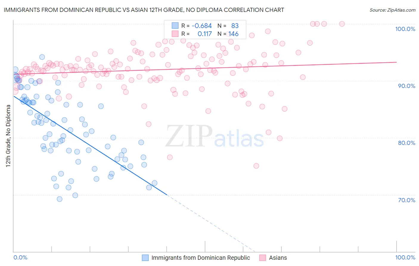 Immigrants from Dominican Republic vs Asian 12th Grade, No Diploma