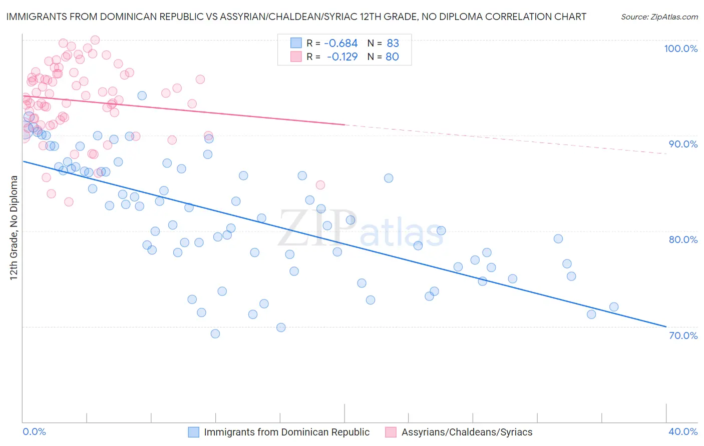 Immigrants from Dominican Republic vs Assyrian/Chaldean/Syriac 12th Grade, No Diploma