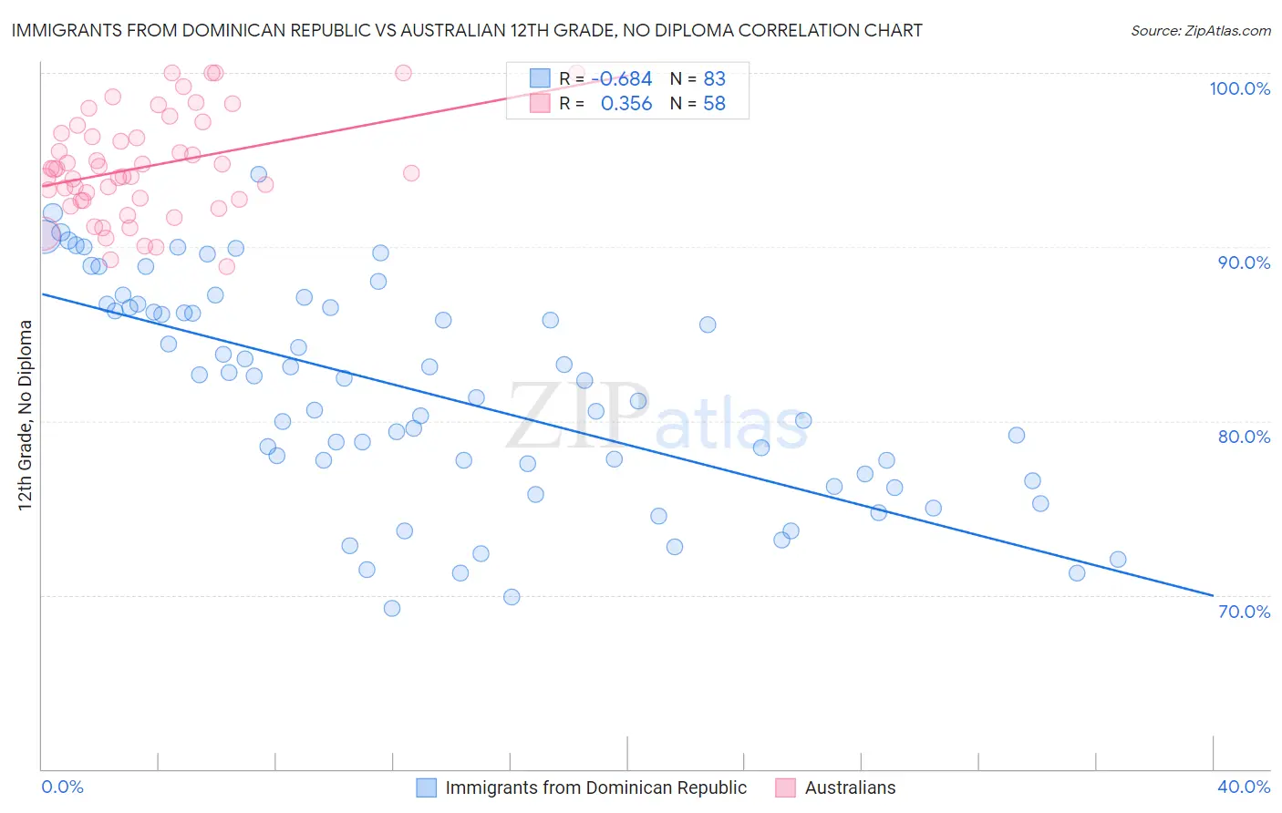 Immigrants from Dominican Republic vs Australian 12th Grade, No Diploma