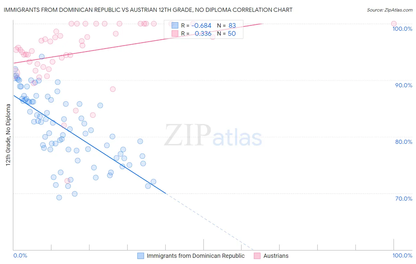 Immigrants from Dominican Republic vs Austrian 12th Grade, No Diploma