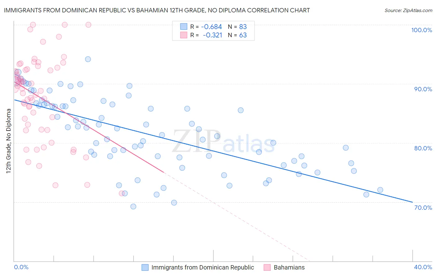 Immigrants from Dominican Republic vs Bahamian 12th Grade, No Diploma