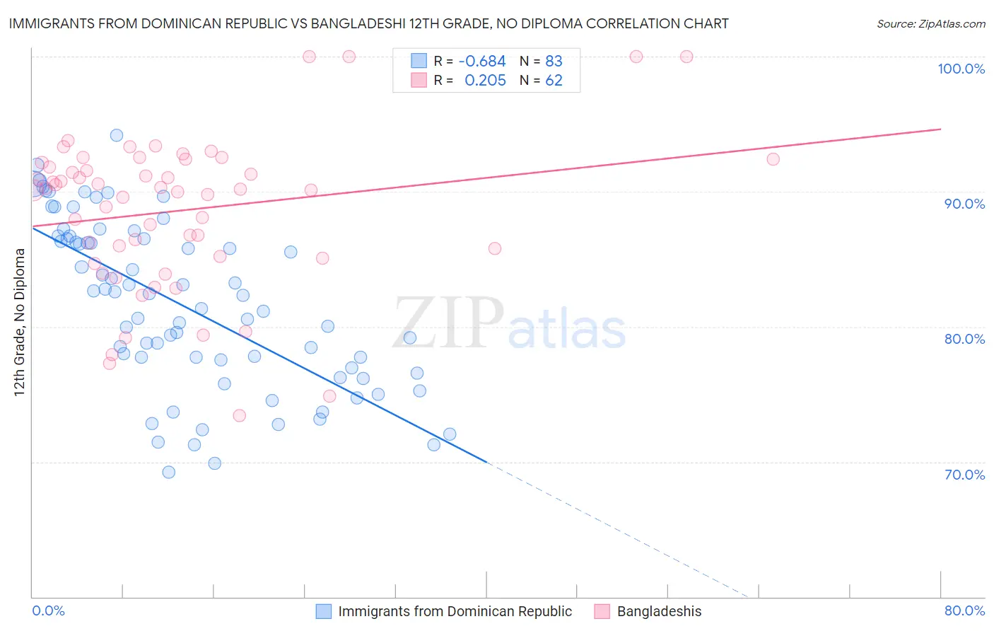 Immigrants from Dominican Republic vs Bangladeshi 12th Grade, No Diploma