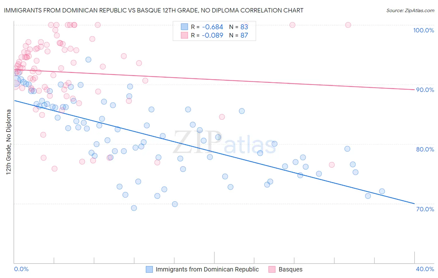 Immigrants from Dominican Republic vs Basque 12th Grade, No Diploma