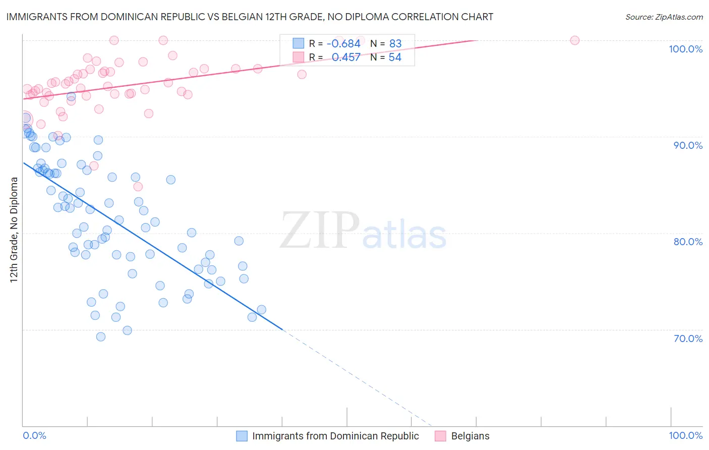 Immigrants from Dominican Republic vs Belgian 12th Grade, No Diploma