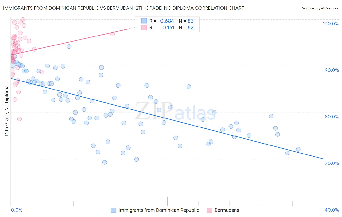 Immigrants from Dominican Republic vs Bermudan 12th Grade, No Diploma