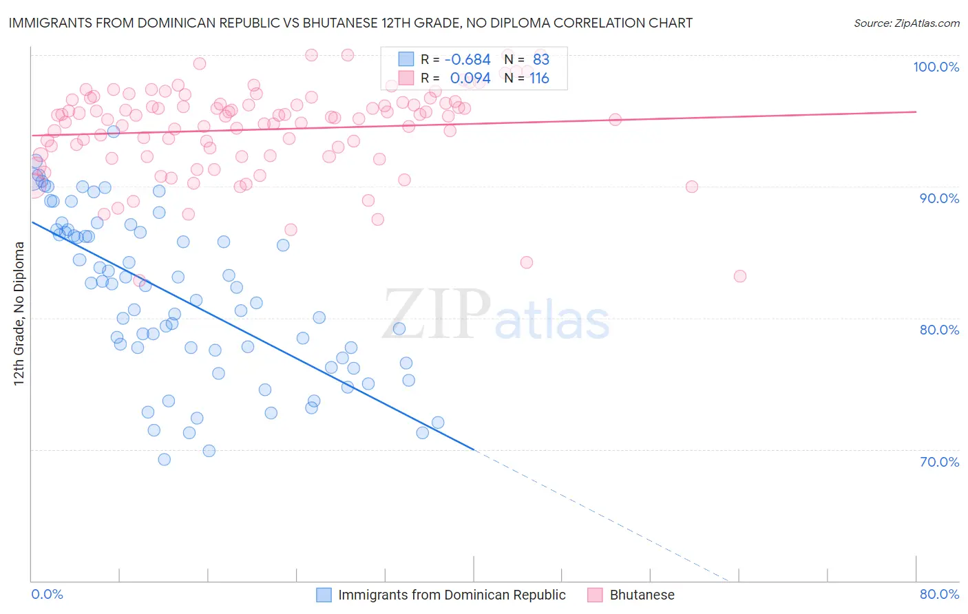 Immigrants from Dominican Republic vs Bhutanese 12th Grade, No Diploma
