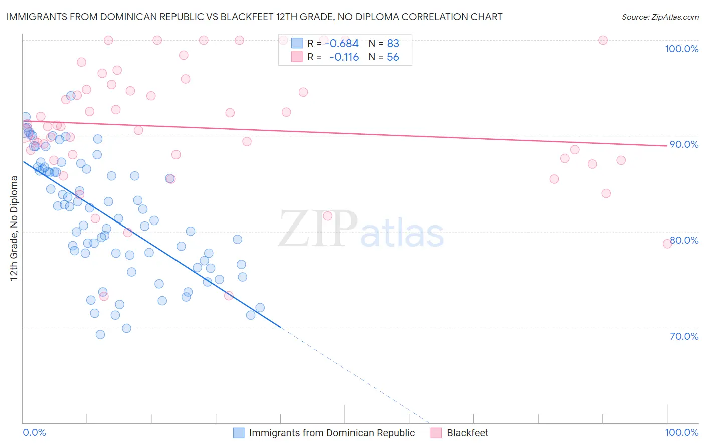 Immigrants from Dominican Republic vs Blackfeet 12th Grade, No Diploma