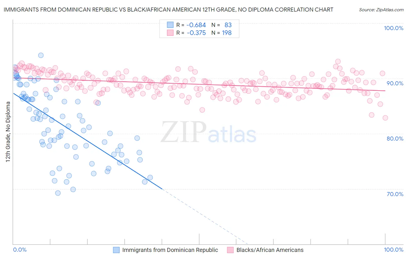 Immigrants from Dominican Republic vs Black/African American 12th Grade, No Diploma