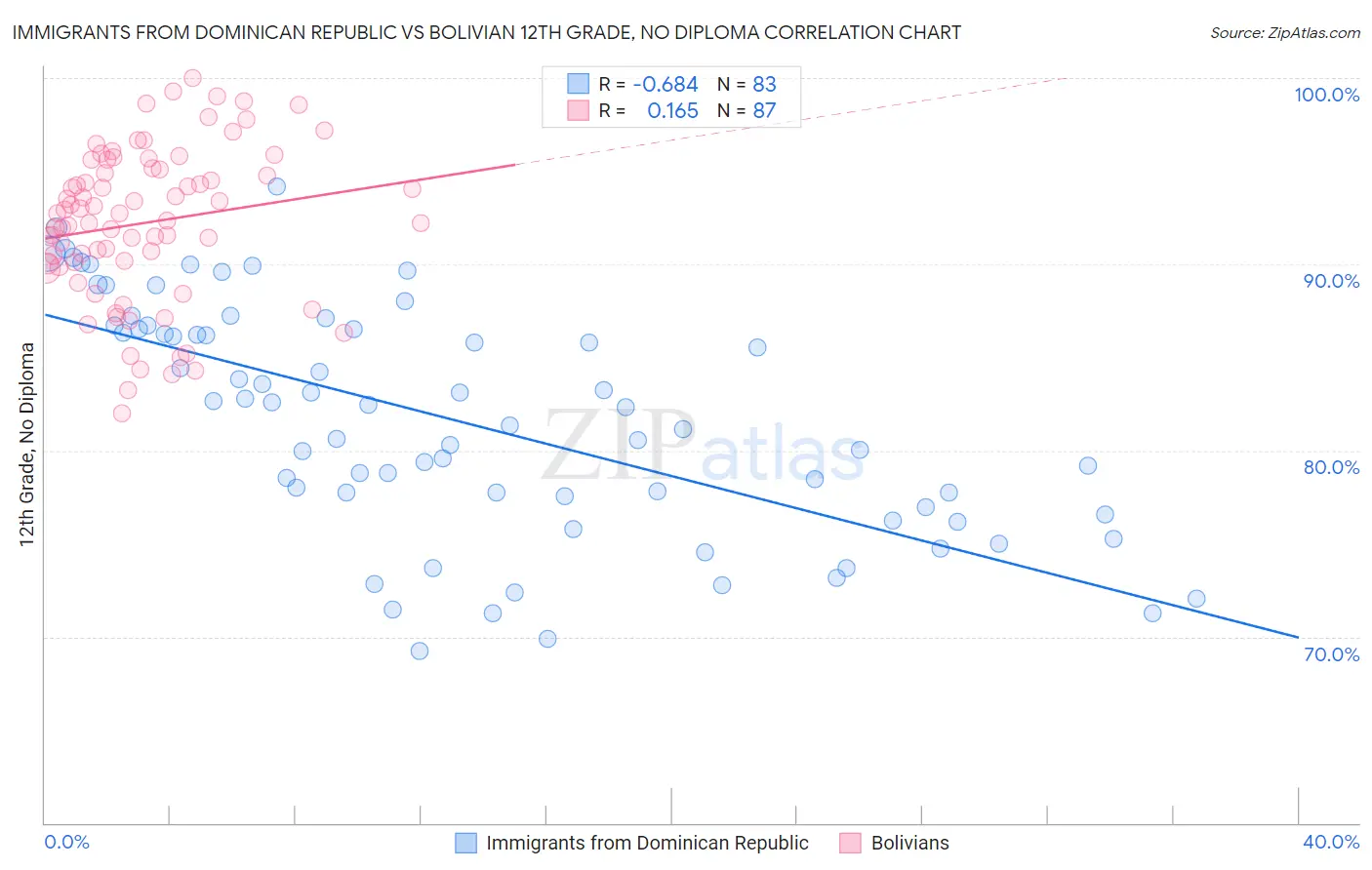 Immigrants from Dominican Republic vs Bolivian 12th Grade, No Diploma