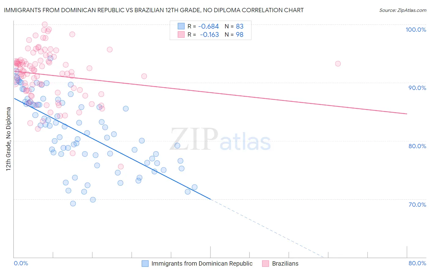Immigrants from Dominican Republic vs Brazilian 12th Grade, No Diploma