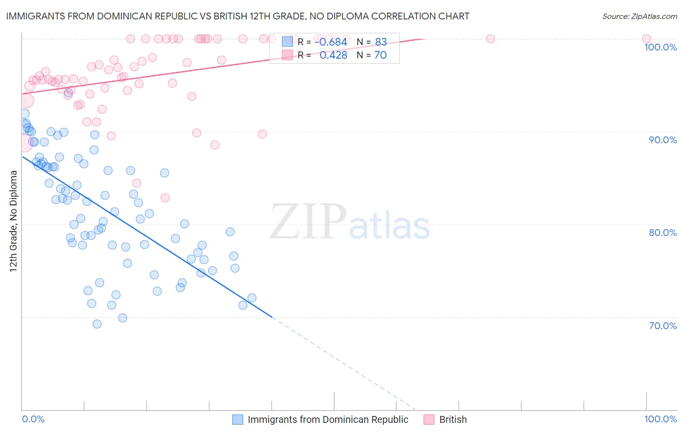 Immigrants from Dominican Republic vs British 12th Grade, No Diploma