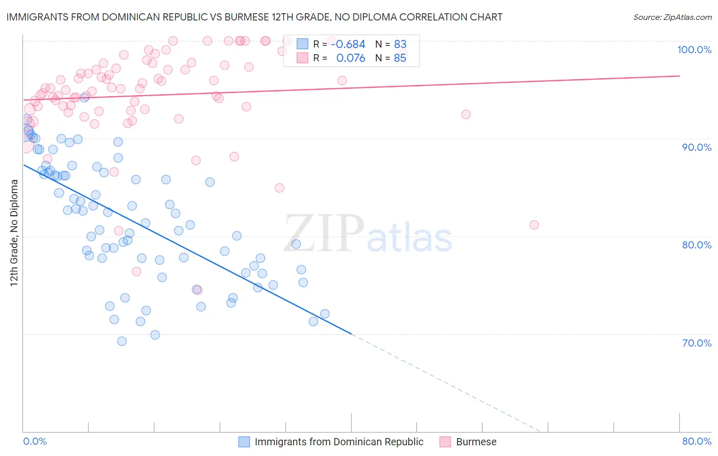 Immigrants from Dominican Republic vs Burmese 12th Grade, No Diploma