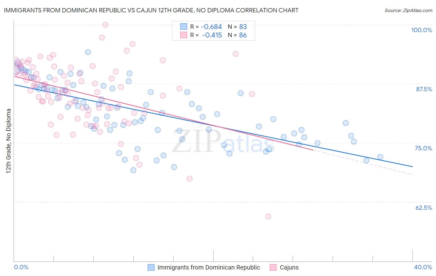 Immigrants from Dominican Republic vs Cajun 12th Grade, No Diploma