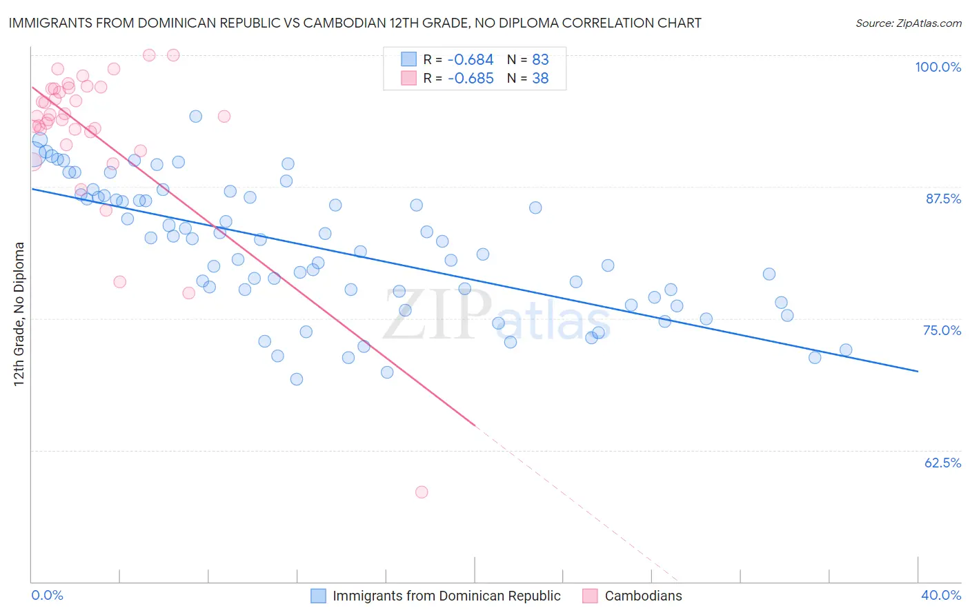 Immigrants from Dominican Republic vs Cambodian 12th Grade, No Diploma