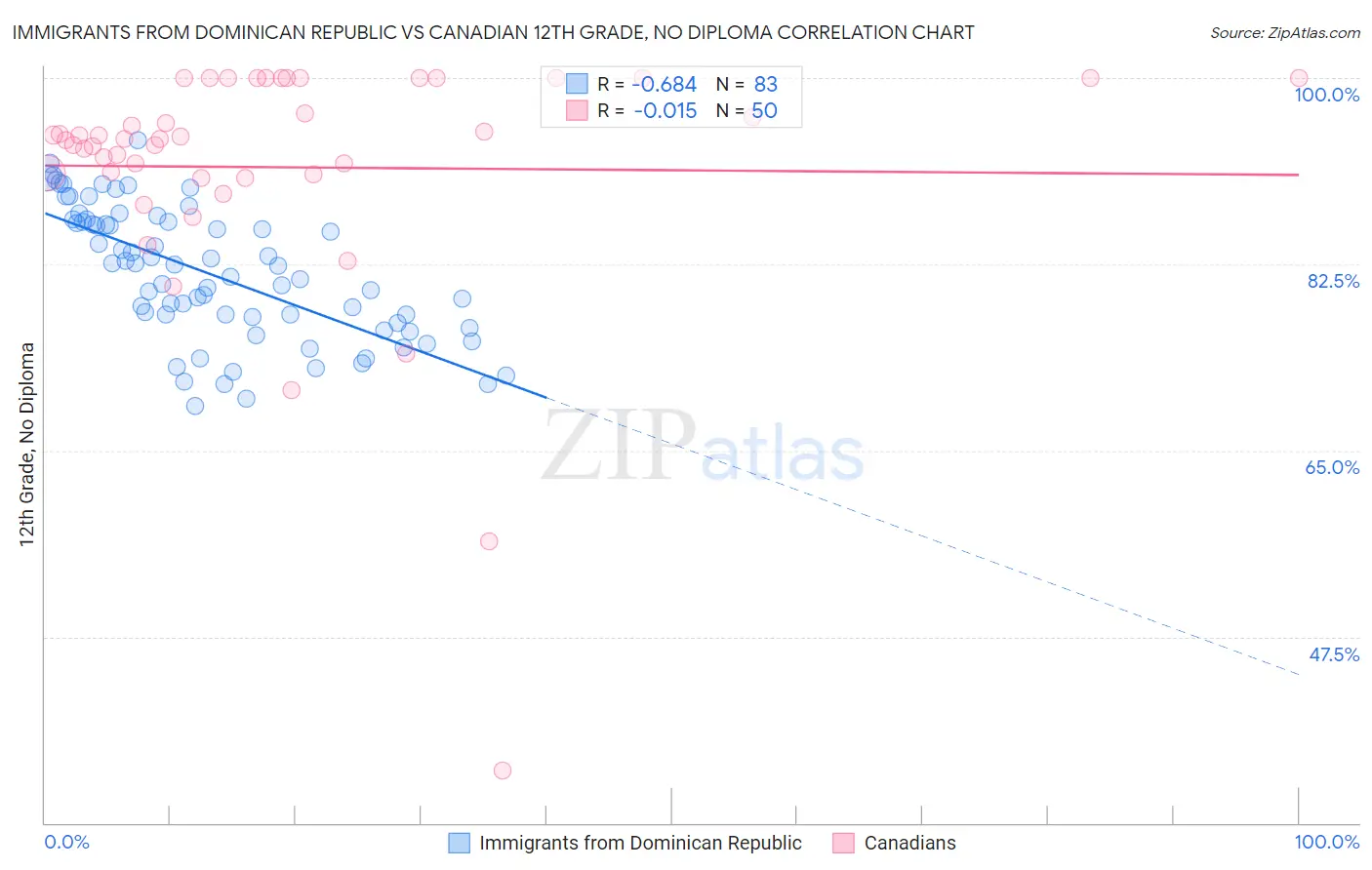 Immigrants from Dominican Republic vs Canadian 12th Grade, No Diploma