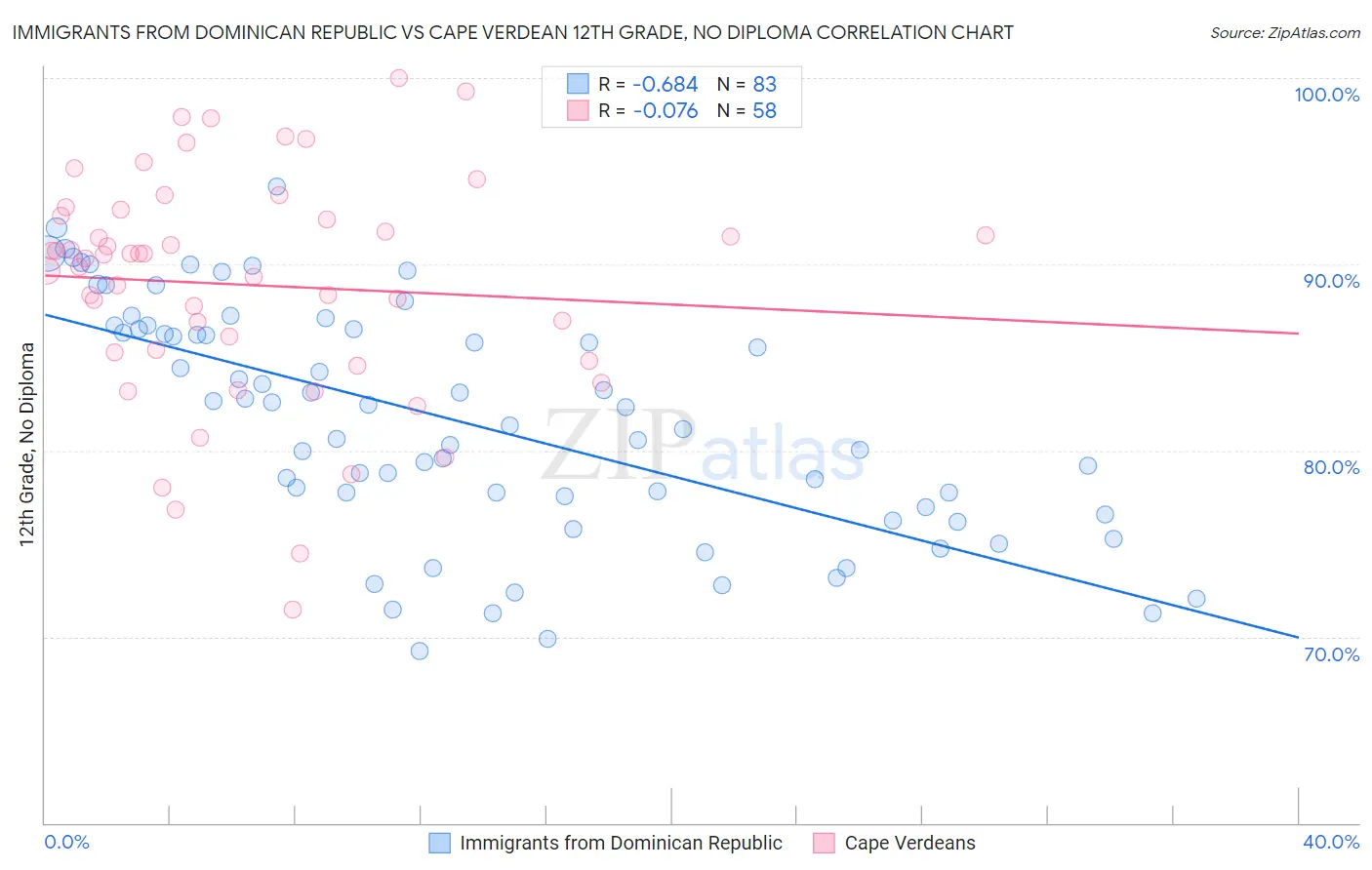 Immigrants from Dominican Republic vs Cape Verdean 12th Grade, No Diploma