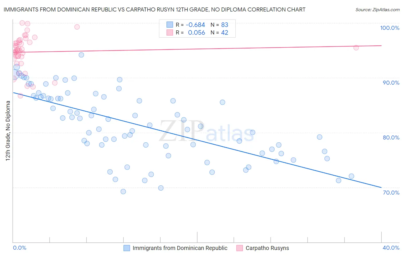 Immigrants from Dominican Republic vs Carpatho Rusyn 12th Grade, No Diploma