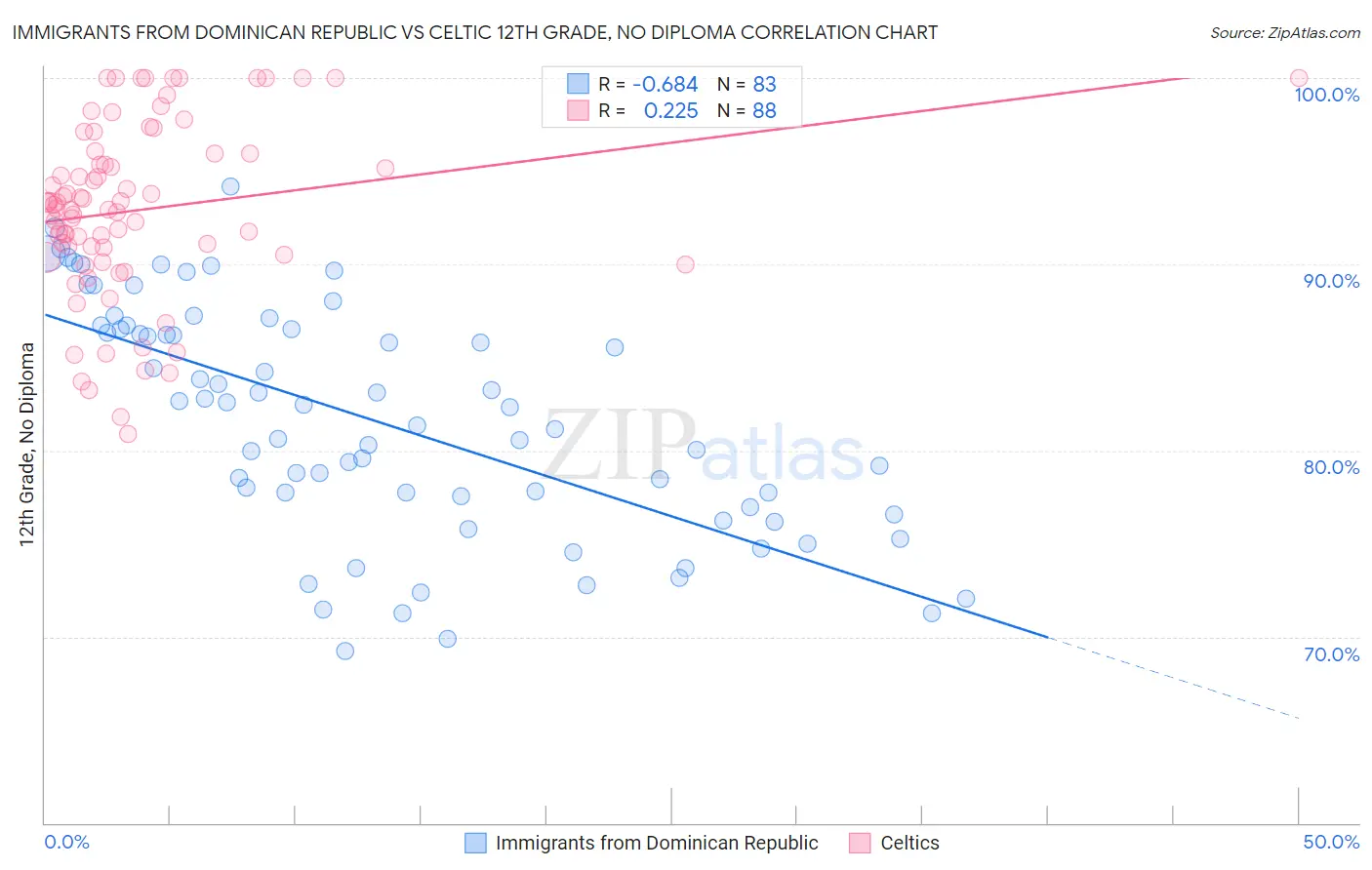 Immigrants from Dominican Republic vs Celtic 12th Grade, No Diploma