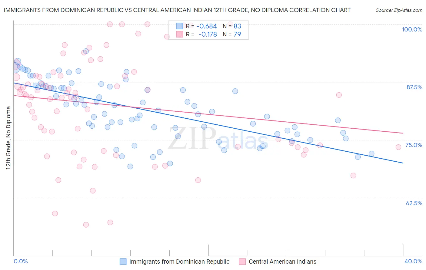 Immigrants from Dominican Republic vs Central American Indian 12th Grade, No Diploma