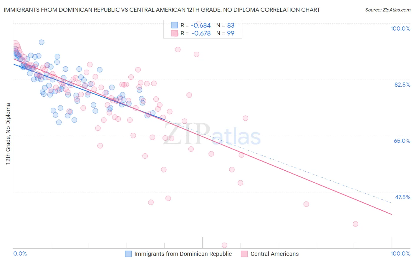 Immigrants from Dominican Republic vs Central American 12th Grade, No Diploma