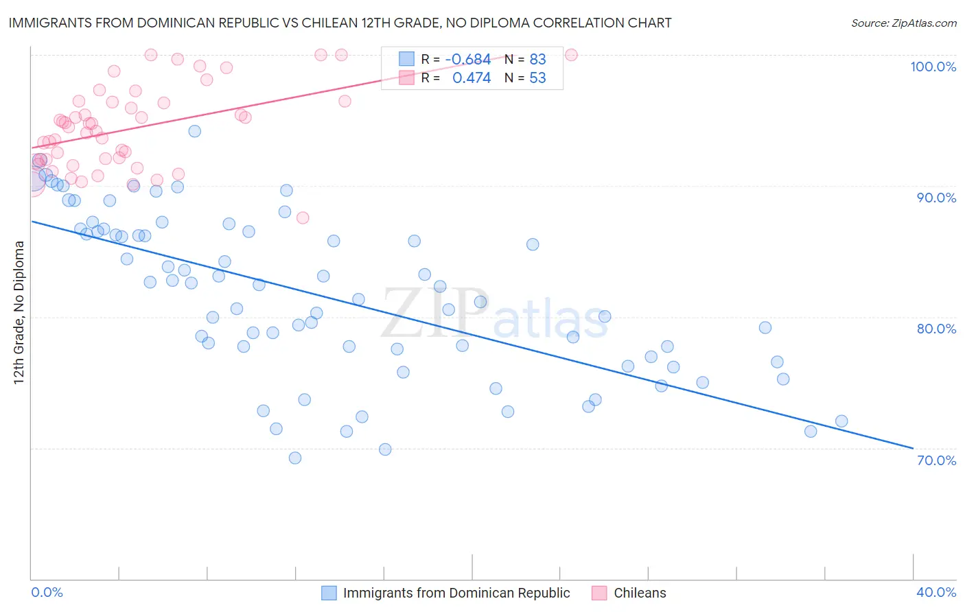 Immigrants from Dominican Republic vs Chilean 12th Grade, No Diploma