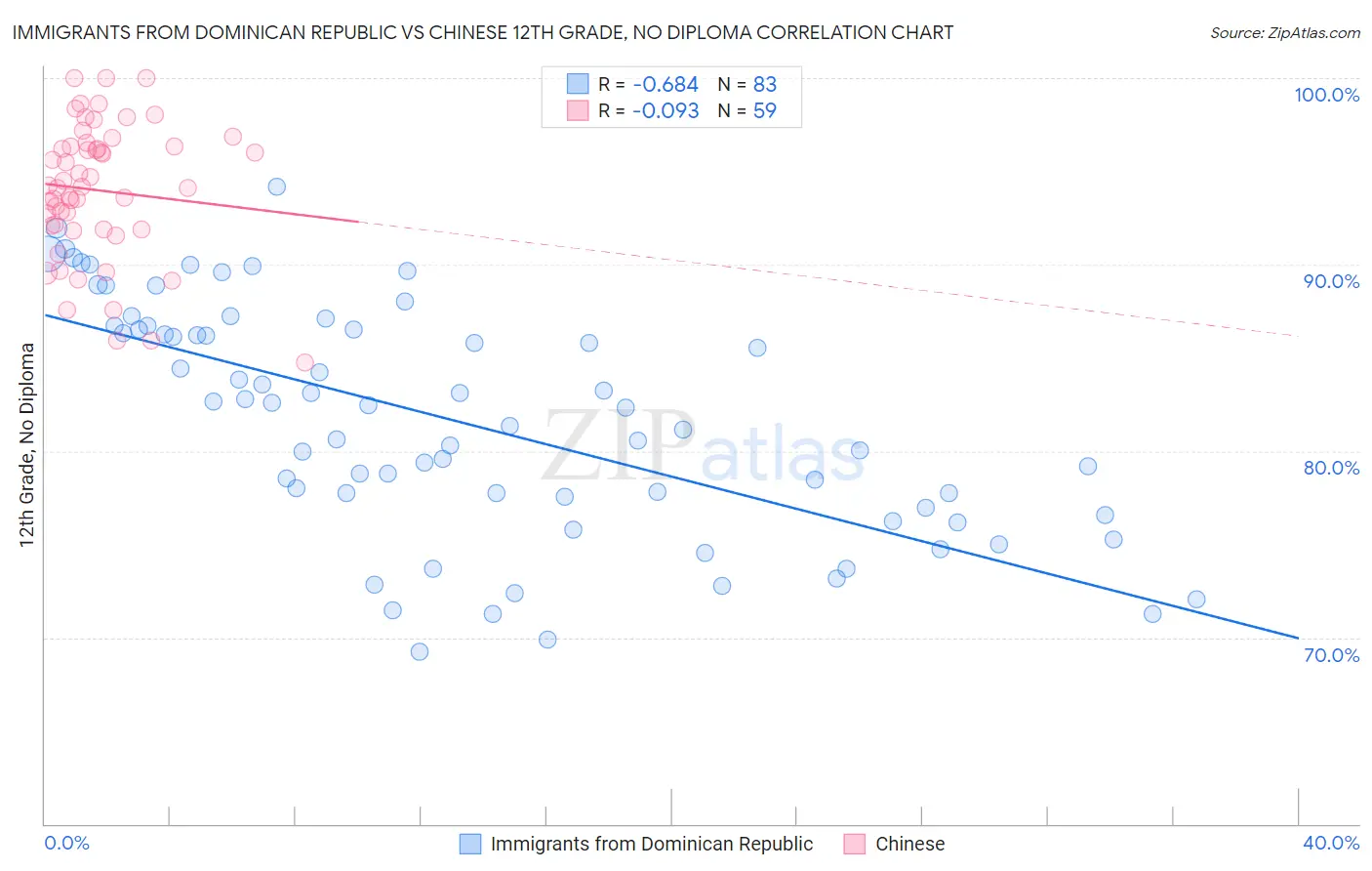 Immigrants from Dominican Republic vs Chinese 12th Grade, No Diploma