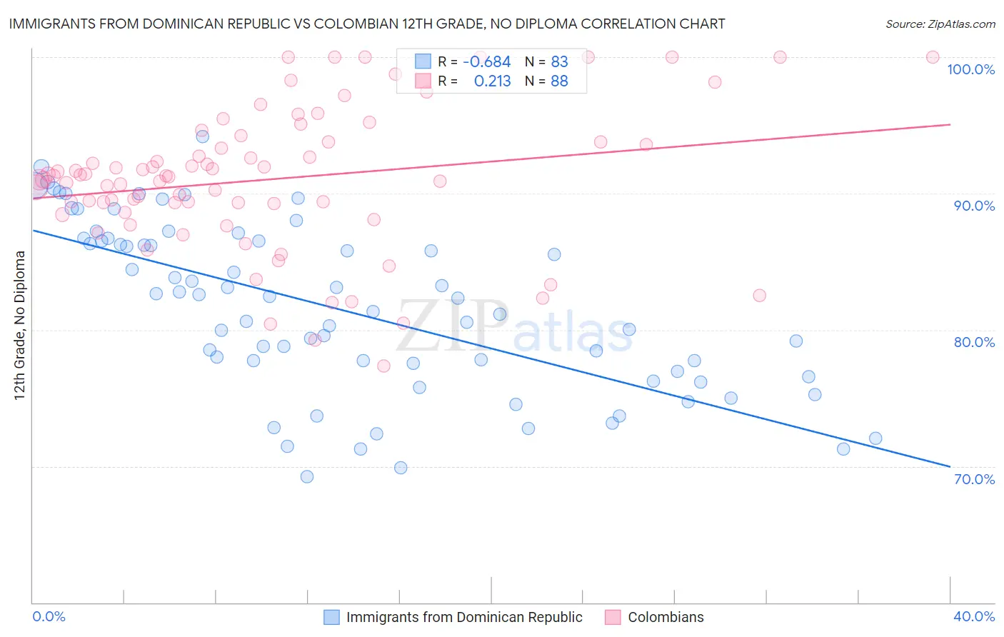 Immigrants from Dominican Republic vs Colombian 12th Grade, No Diploma