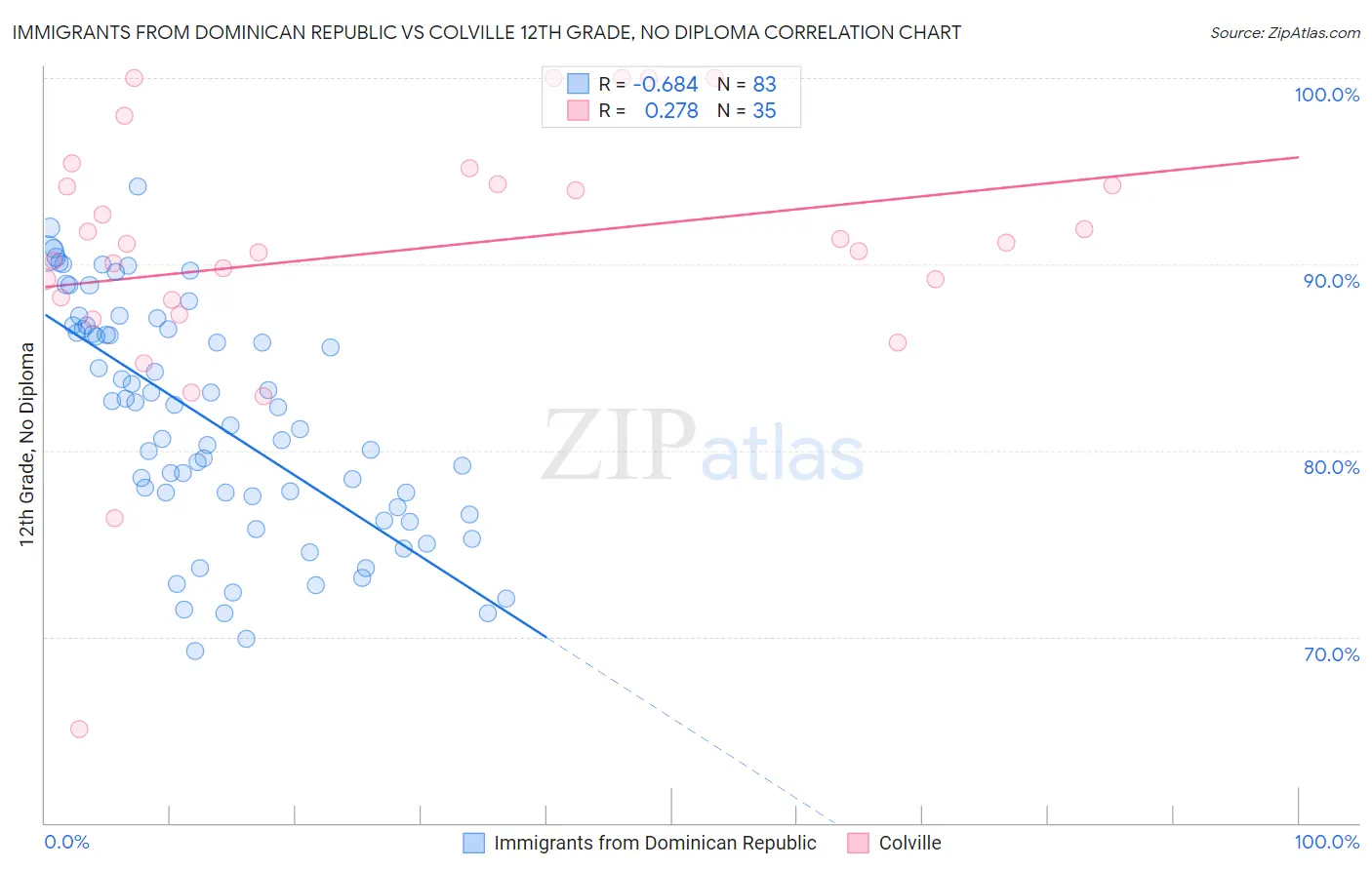 Immigrants from Dominican Republic vs Colville 12th Grade, No Diploma