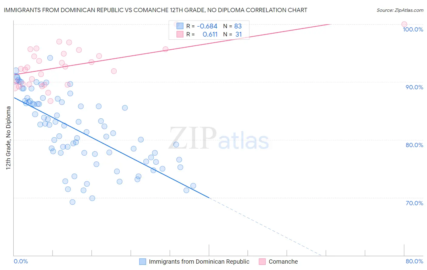 Immigrants from Dominican Republic vs Comanche 12th Grade, No Diploma