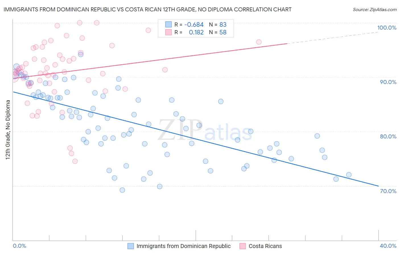 Immigrants from Dominican Republic vs Costa Rican 12th Grade, No Diploma