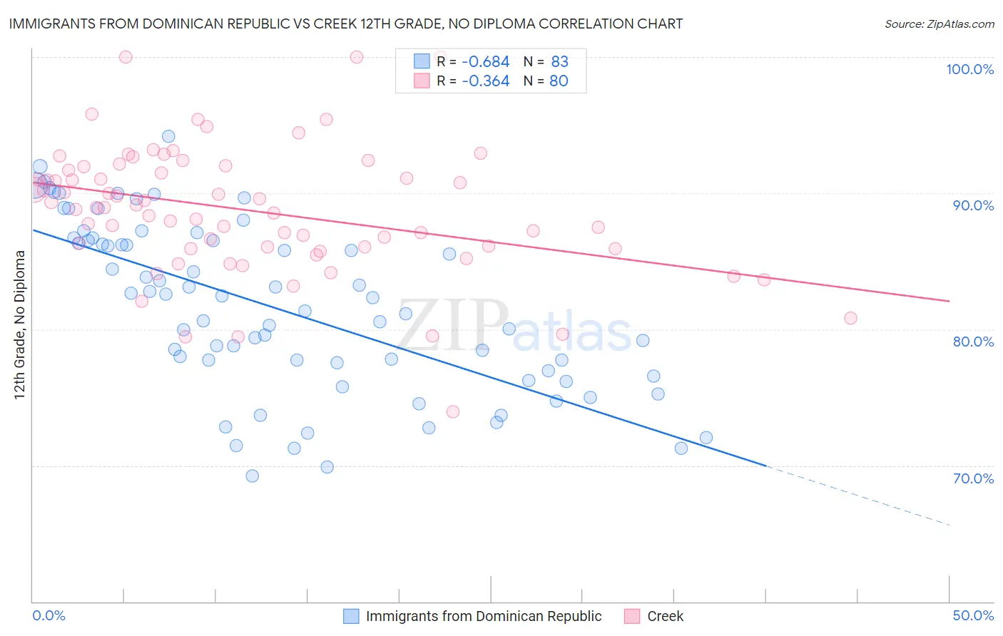 Immigrants from Dominican Republic vs Creek 12th Grade, No Diploma