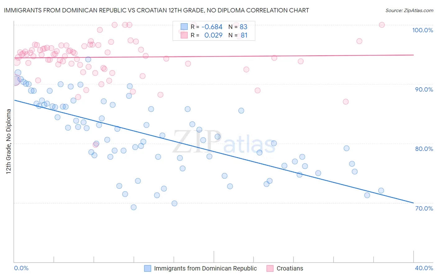 Immigrants from Dominican Republic vs Croatian 12th Grade, No Diploma