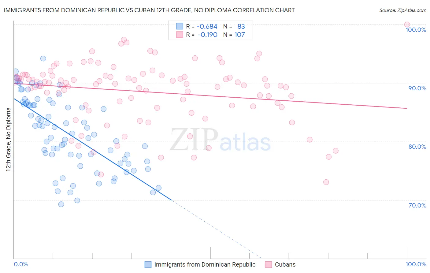 Immigrants from Dominican Republic vs Cuban 12th Grade, No Diploma