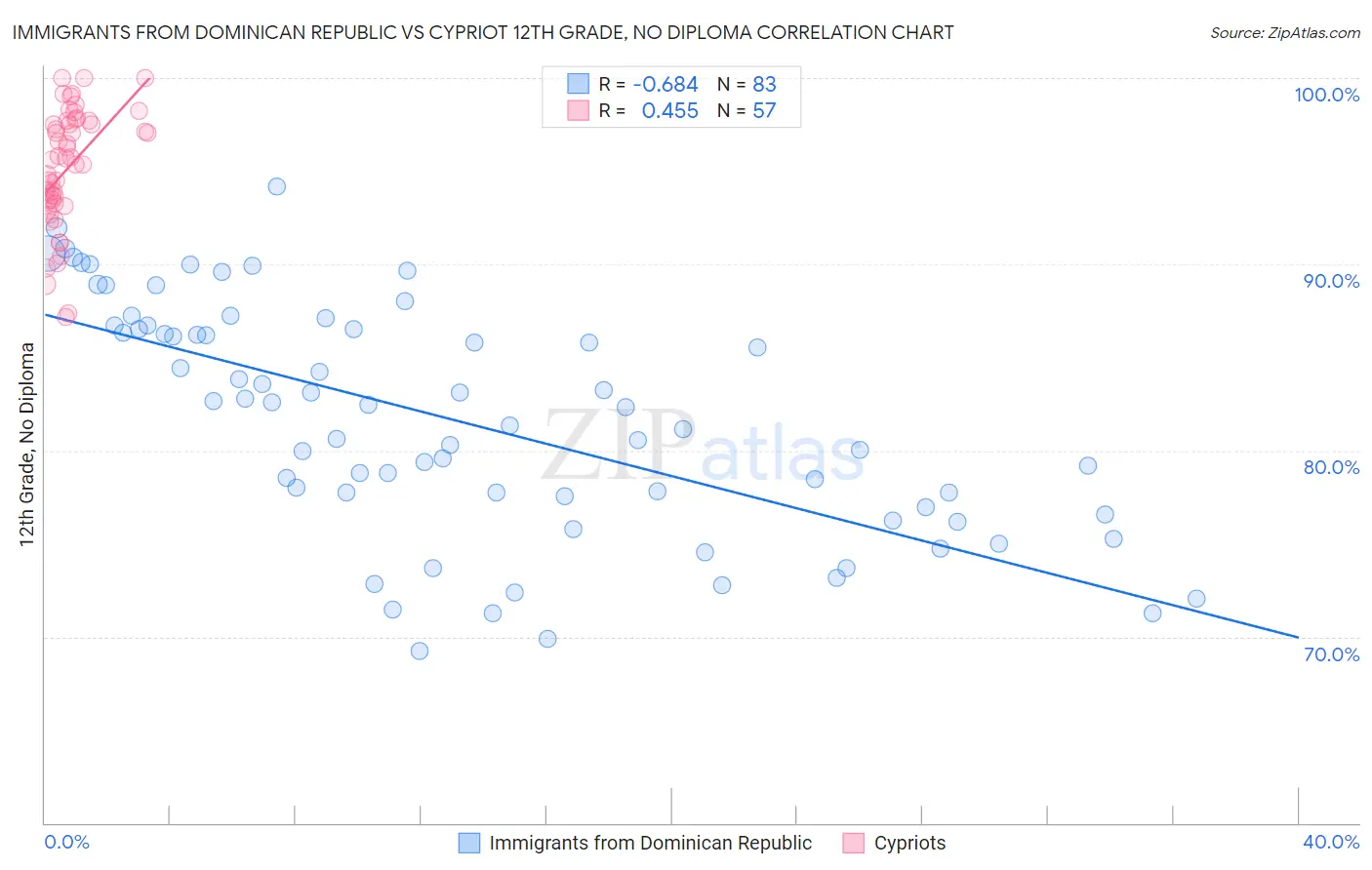 Immigrants from Dominican Republic vs Cypriot 12th Grade, No Diploma