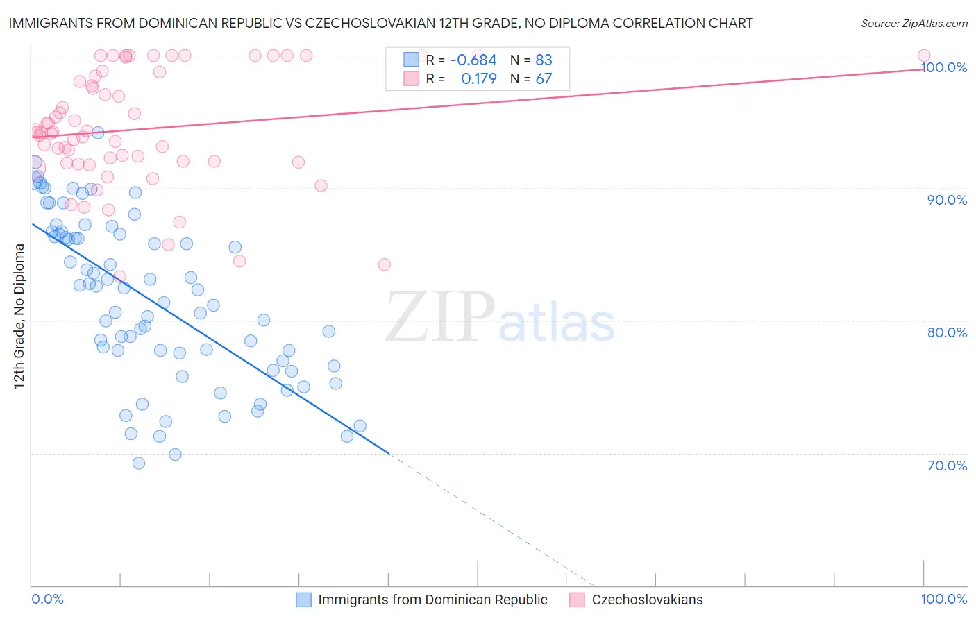 Immigrants from Dominican Republic vs Czechoslovakian 12th Grade, No Diploma