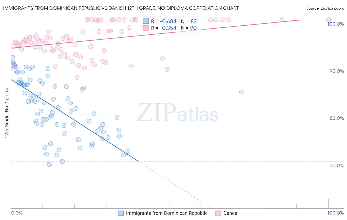 Immigrants from Dominican Republic vs Danish 12th Grade, No Diploma